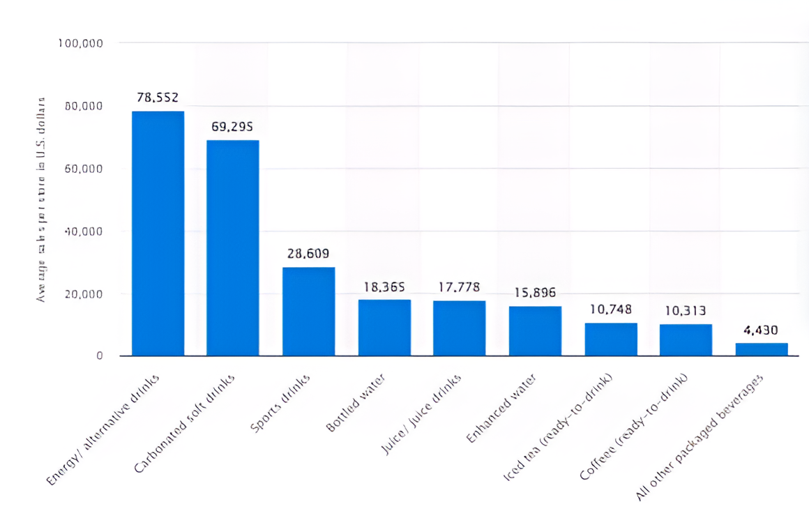 US Convenience Store Packaged Beverage Sales by Category (2022)